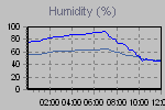 Humidity Graph Thumbnail