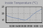 Inside Temperature Graph Thumbnail