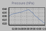 Pressure Graph Thumbnail