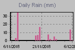 Daily Rain Graph Thumbnail