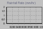 Rain Graph Thumbnail