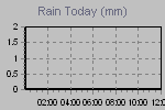 Today's Rainfall Graph Thumbnail