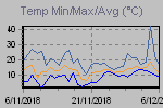 Temp Min/Max Graph Thumbnail