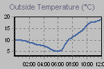 Temperature Graph Thumbnail