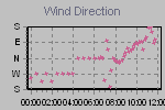 Wind Direction Thumbnail